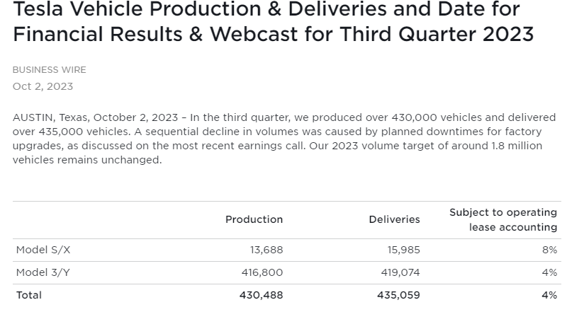 TeslaNews_IT's tweet photo. Tesla rilasciati i numeri di Q3:

📉435.059 le deliveries, a fronte di 430.488 unità prodotte

Il dato è sotto le stime degli analisti tra il -3 e -5%

Tesla ha comunque confermato il target di 1.8 milioni per l'intero 2023