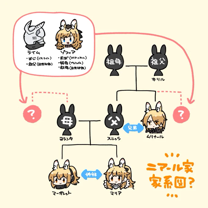 叔父叔母を言葉通りに捉えるならこんな感じだろうか…分家である(直系親族ではない)ことを考えるとキリルの血筋ではないし多分父方ではなく母方…でもそうなるとヨランタが分家筋になってしまう…何も分からん🥹