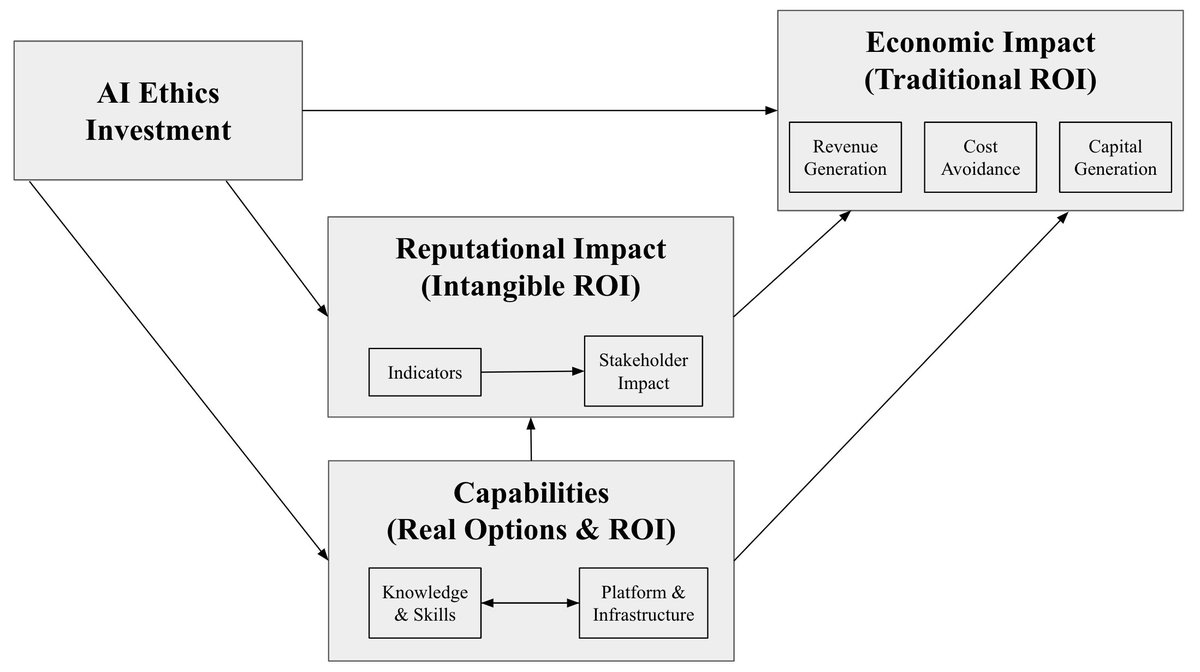 The Holistic ROI project is a collaboration between researchers at @NotreDame and @IBM focused on building a method for calculating ROI on AI ethics initiatives. The team's first paper proposes a novel Holistic Return on Ethics framework. Read it here➡️ techethicslab.nd.edu/our-work/publi…