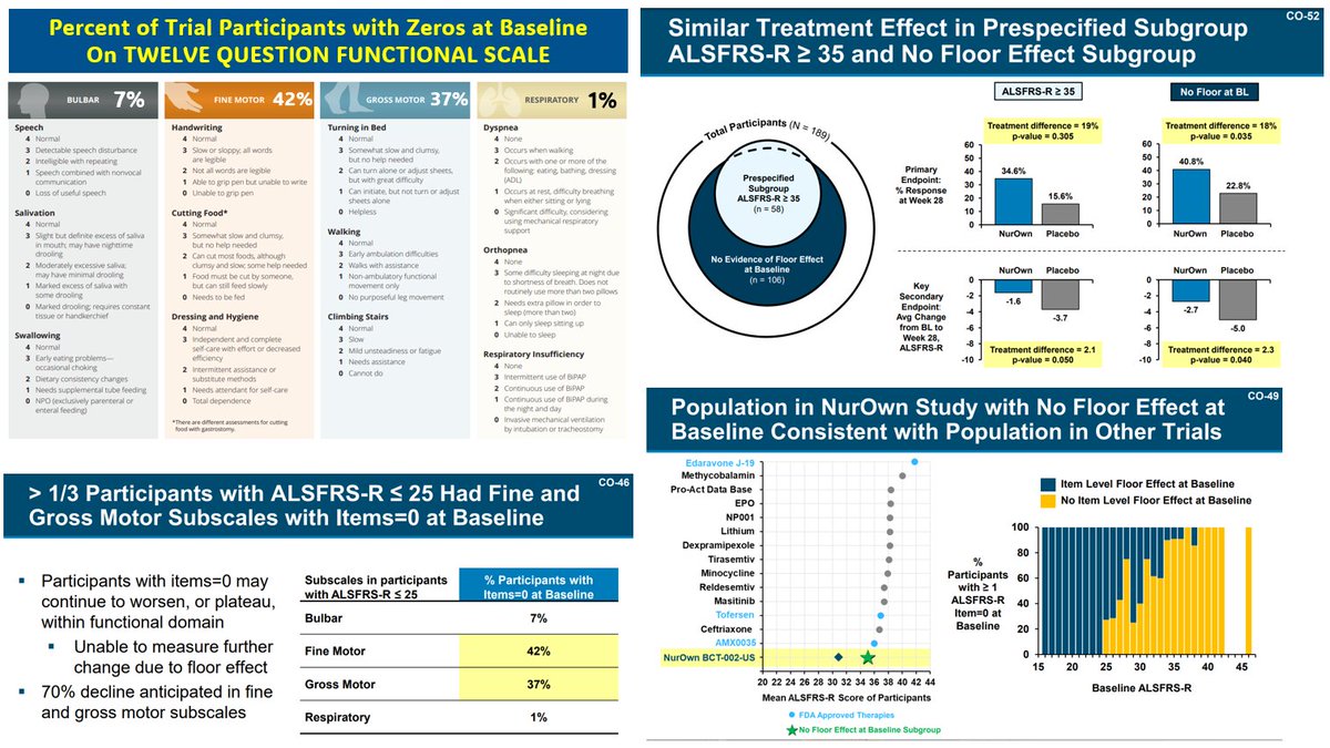 aVoice4ALS's tweet photo. HUGE ERROR in #NurOwn AdCom
No understanding of ALSFRS-R scale nor Floor Effect... nor apparently SIMPLE MATH.
FDA statisticians said Floor Effect wasn't real then AdCom members believed them, including neuromuscular specialists who must not understand ALSFRS scale & clearly don't treat many #ALS patients.
@FDACBER Purported Reasons?
Not everyone plateaued. No kidding! 🙄
🤔Simple fractions my 3rd grade niece learned
🔹ALSFRS is scale with 4 domains & 12 questions
🔹Floor Effect on 1 question ≠ Floor Effect on all
🔹Floor Effect in 1 domain ≠ Floor Effect on all
🔹12 Questions = 12 opportunities to measure decline
🔹Denominator = 12
🔹Numerator = Number of Questions impacted by Floor Effect for each trial participant
🤔More fractions
🔹Appx 1/3 (37%) had impact on Gross Motor Skills 🔹Appx 4/10 (42%) had impact on Fine Motor Skills
🔹That means ≈ 2/3 to 3/5 didn't have a Floor Effect in those domains & likely they kept declining.
🔹Bulbar & Respiratory domains had almost no effect & likely kept declining.
We are dealing with people's lives for God's sake.
Is it too much to ask that the PhD biostatisticians at the @US_FDA understand simple math & the functional scale on which all the endpoints are based?
No Due Process
Maybe just maybe if the AdCom Chair would have allowed Brainstorm's CEO (a PhD biostatistician) or the trial's PI (40 year ALS neurologist) a chance to rebut this ridiculous assertion, the AdCom members would have understood?
Why does this matter?
The consistency of the post hoc Floor Effect data confirms that #RWD that #NurOwnWorks -- just as all the trial participants & @MayoClinic neurologist Dr Tony Windebank said in their testimony that 17 AdCom members ignored.
Why didn't the ALS Patient Rep correct this?
Sadly the ALS patient rep is supposed to be there to correct things like this and he didn't have a clue as he appeared to be earlier in his progression.
Perhaps if someone like #neurologist @Sampat_md, or Johns Hopkins educated @MinoSean or former pharma Exec Michael Robinson MD had been chosen, this issue would have been clarified.
Since the Type A meeting in January, the FDA knew the Floor Effect was a big issue in this approval. Is it too much to ask to ensure the ALS patient representative has experienced the Floor Effect or at least has training sufficient to explain it to others?
And you wonder why the ALS community is LIVID. This is one of MANY mistakes that Brainstorm wasn't given an opportunity to explain. 🤬😡
@DrCaliff_FDA @FDACBER
@POTUS @SecBecerra @neeratanden @VP
@RepAnnaEshoo @RepSchakowsky @rosadelauro
@cathymcmorris @RepGuthrie @RepAndyHarrisMD
@RepJohnJoyce @RepGregMurphy @RepLBR
@RepJohnCurtis @SenBillCassidy @SenJohnBarrasso
@SenSanders @SenAmyKlobuchar @SenatorWicker
@DorisMatsui @RepBradWenstrup
@TodayShow @Nightline @CBSSunday
@jimmykimmel @JimmyKimmelLive
@ShereeWLWT @NPR @nprpolitics @washingtonpost @NYTHealth @latimes @ocregister @BioCentury @biospace @drsanjaygupta @WillieGeist @jonstewart @TheProblem @Maddow
#neurotwitter
#NurOwnWorks