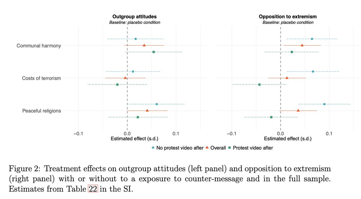 New w/@jaylyall_red5 & @elsavoytas: Online Communitarian Appeals Increase Opposition to Violent Extremism osf.io/w8fe2/ -Paired FB ad & survey exps testing 3 CVE msgs in Bangladesh -Message of communal harmony most effective in both, only one robust to counter-messages