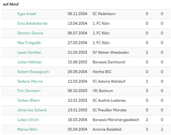 Do_Jugend's tweet photo. Auf der Abrufliste ist:
Julian Hettwer
#DFB #DFBU20
#BVB #BVBU23 https://t.co/pzQSeC84jD