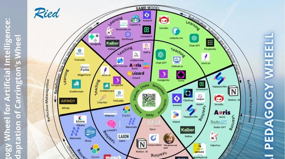 RIED: Rueda de la Pedagogía para la Inteligencia Artificial: adaptación de la Rueda de Carrington blogderied.blogspot.com/2023/09/rueda-…