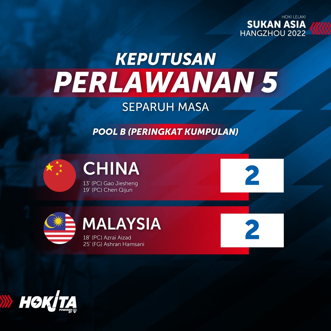 HokitaMY's tweet photo. #AsianGames2022 | #FieldHockey (M)
Intensiti perlawanan ini memang padu. Saling berbalas serangan. Selepas ini #SpeedyTigers perlu lebih berdisiplin di pertahanan & gunakan sebaik mungkin setiap peluang. #CHNvMAS #SayaSokongHokiMY #BersatuUntukHoki https://t.co/rDSSW3P8v1