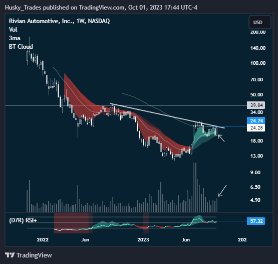 itsCblast's tweet photo. $RIVN Weekly Top Watch Today (24.75 Level) https://t.co/8lBsd6mlWJ
