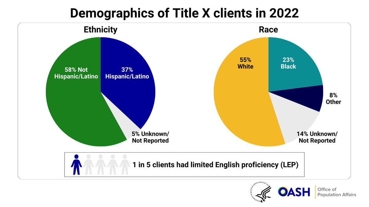 HHSPopAffairs's tweet image. #TitleX sites deliver equitable, affordable, client-centered, and high-quality family planning services to a racially and ethnically diverse population of clients. Read more in the newly released 2022 Family Planning Annual Report. opa.hhs.gov/about/news/opa…