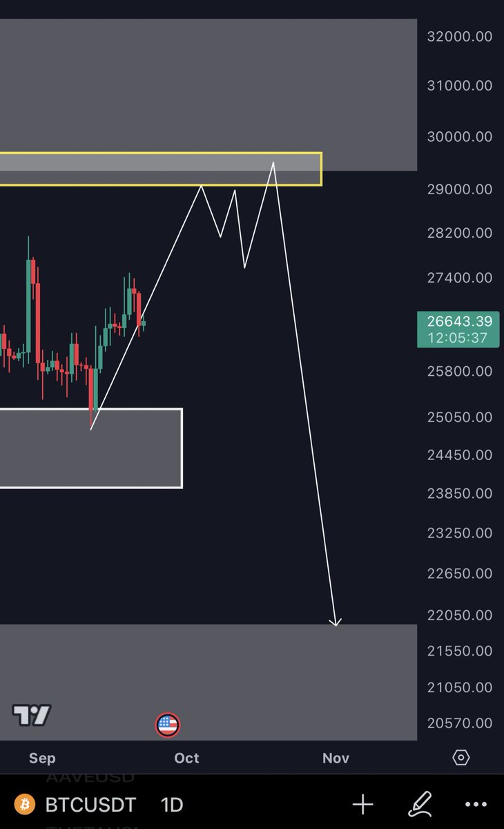 This analysis was in 2023/9/22
You can really see the bitcoin goes up
to the liq to take it and then you will see all the market Berish. #BTC