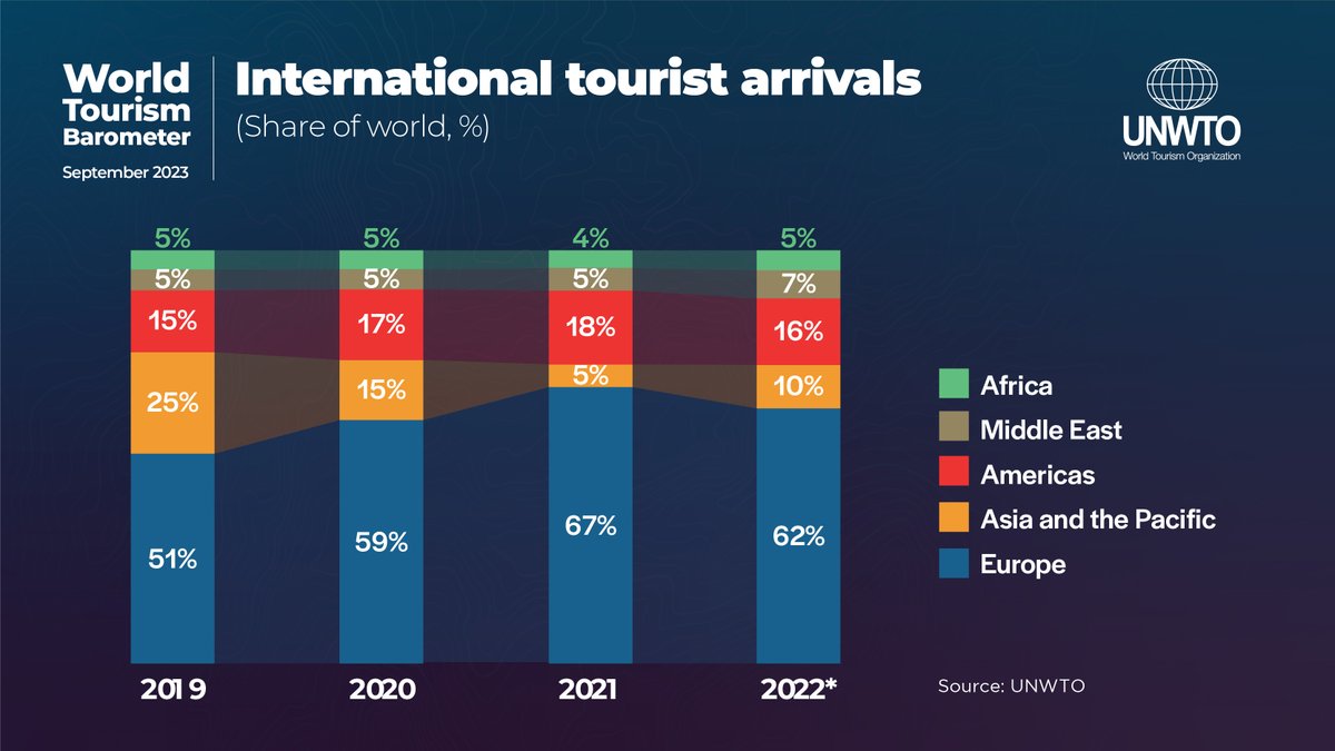 UNWTO's tweet photo. 🌍 International tourist arrivals: 2019 🆚 2022 

The relatively better performance of Europe and the Americas during the pandemic caused an increase in those regions’ share of global arrivals.

Info from the latest edition of Tourism Highlights report: https://t.co/Q3Ud9rHzfQ https://t.co/0L4aRxC2C3