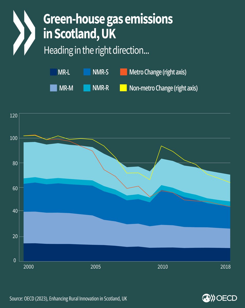 💡#DYK?

#Scotland is outperforming OECD countries in the reduction of #greenhouse gas emissions.

How else can we support innovation for rural development?

Explore the report➡️oe.cd/5cP