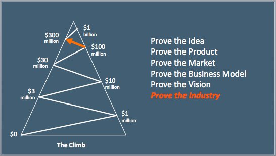 Steps to growing a unicorn 🦄