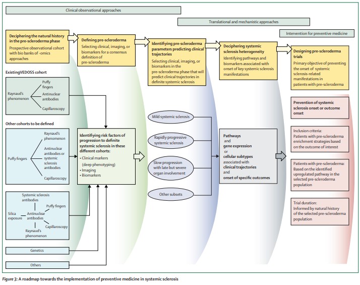 NEW Personal View—Alain Lescoat and colleagues discuss parameters and candidate definitions for a conceptual framework of pre-scleroderma; such a paradigm could offer a new preventive medicine perspective in the management of #SystemicSclerosis thelancet.com/journals/lanrh…