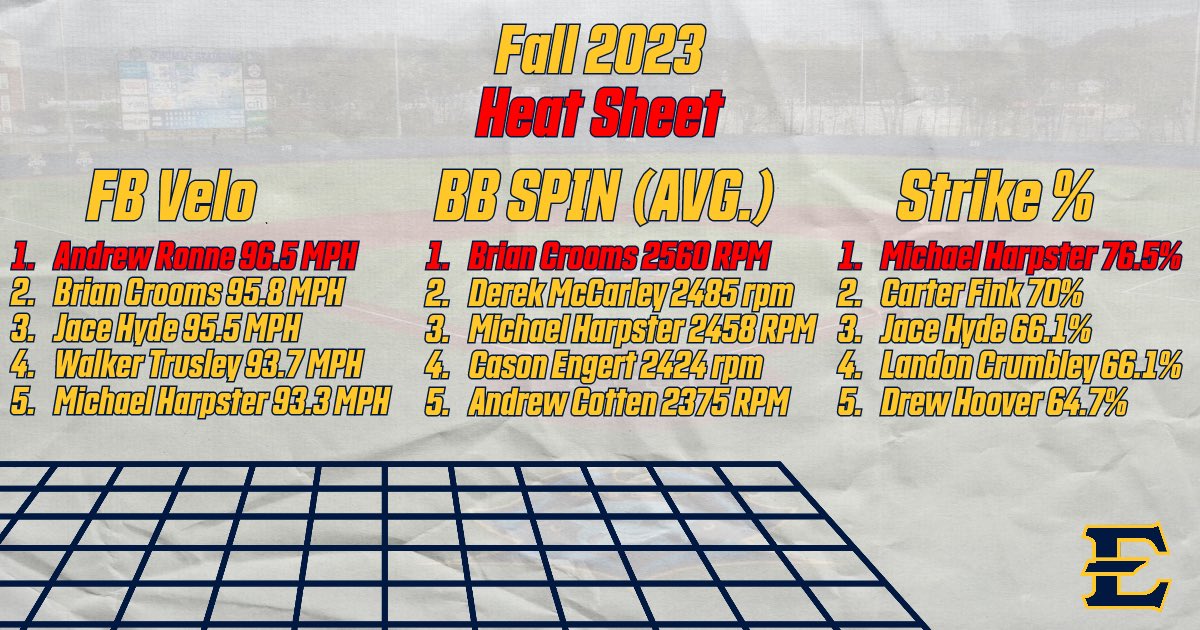 Heading into Week 3 of team practice, here is a glimpse at our Pitchers Fall Heat Sheet! Can’t wait to continue to watch these guys develop throughout the semester and into the spring! 

#Together | #ETSUTough