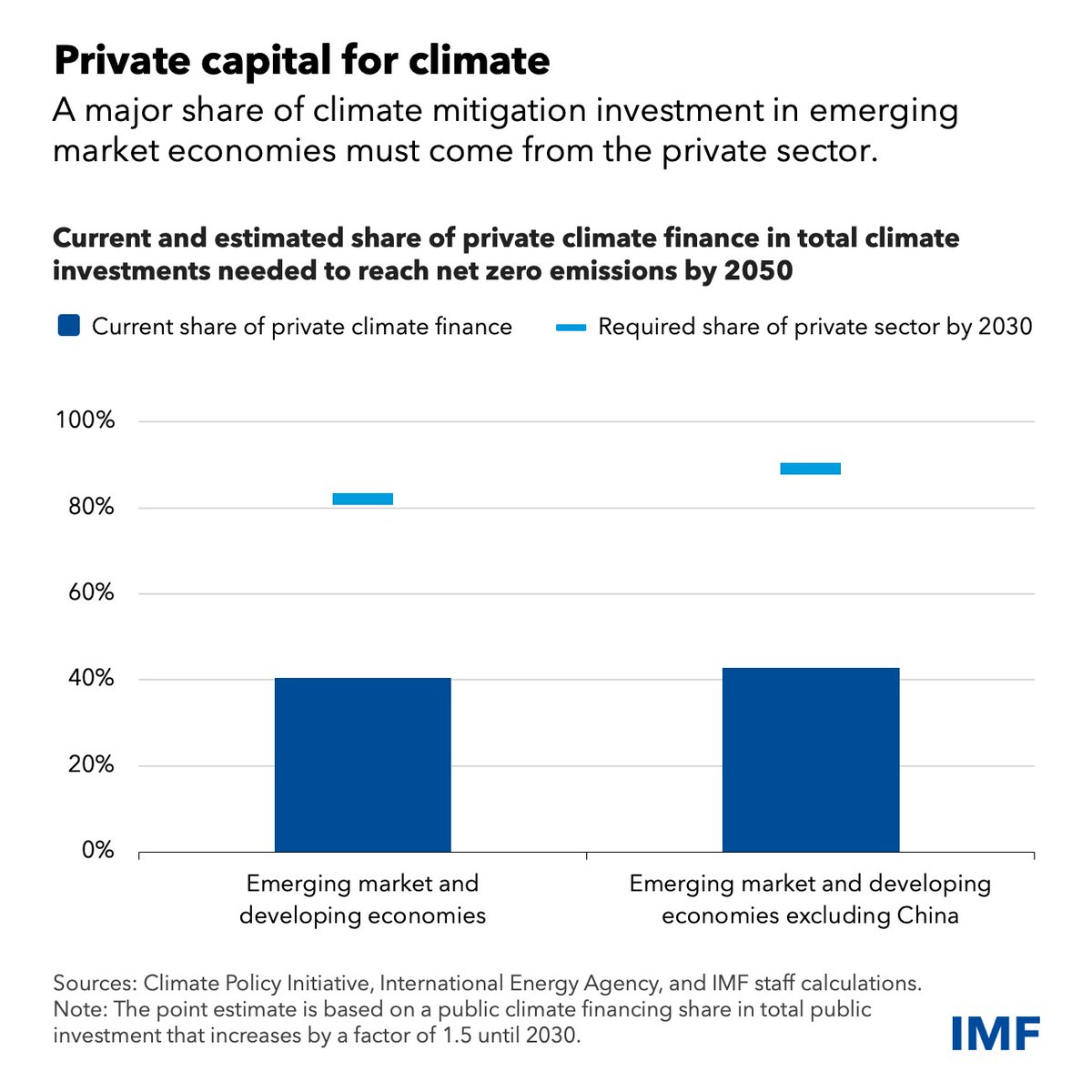 IMFNews tweet picture