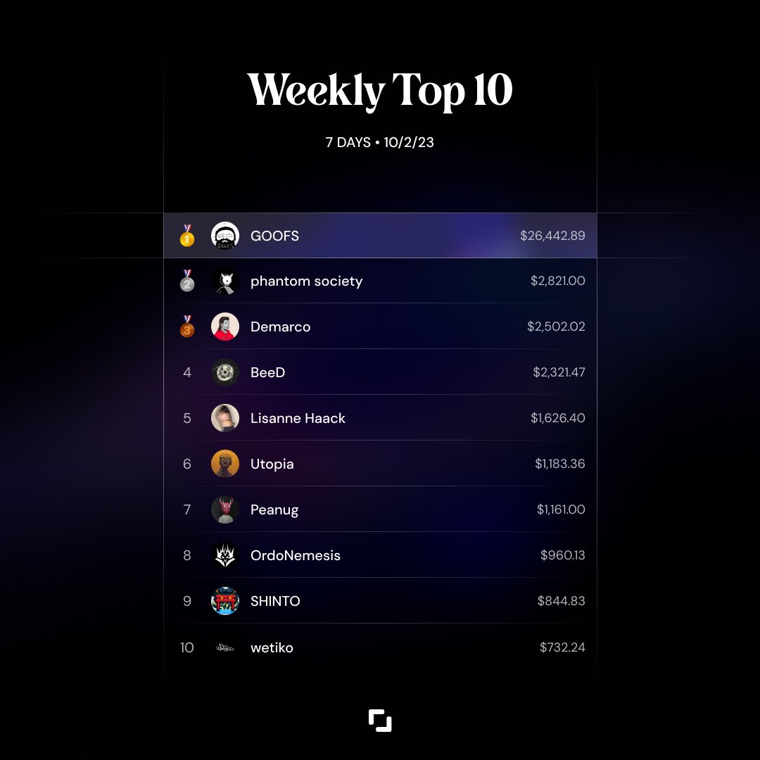 Check out our Top 10 Creators from last week!

Congrats to everyone 🔥