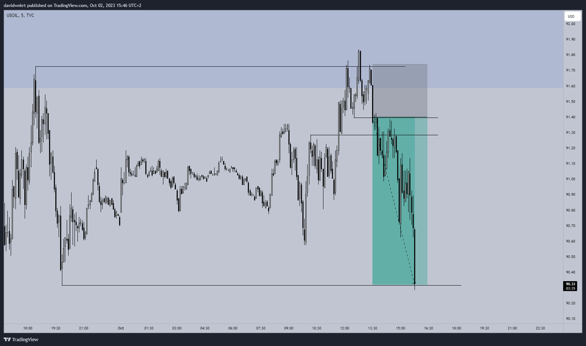 joker_szn's tweet photo. $CL +3R

euro in the morning, oil in the afternoon

that's me done for today https://t.co/X4aK7yTFyp