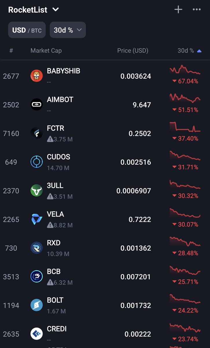 rocket_switch's tweet photo. Now, if we flip the #RocketList to review the red over 30d:
#BABYSHIB has huge meme potential, I already took my initial
$CUDOS is my best buy here & I got it yesterday
$VELA rising fast!
$CREDI has a great platform
I still need to review the rest ๐ https://t.co/pOUn6PakGs
