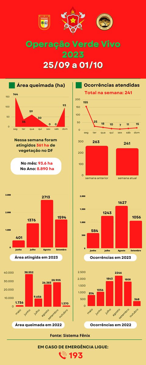 Corpo de Bombeiros Militar do Distrito Federal tweet media