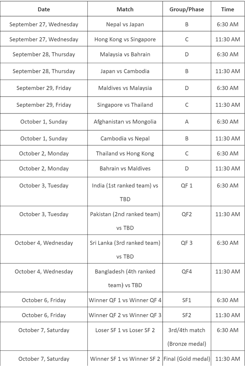 thepaperunit's tweet photo. #AsianGames 15 teams

A: Afg, Mongolia
B: Cambodia, Jap, Nep
C: Hong Kong, Singapore, Thailand
D: Malaysia, Bahrain, and Maldives.

Quarter-finals direct entry- IND, PAK, SL and BAN

Oct 3,  🇮🇳INDIA v TBD QF1 6:30 AM #SonyLIV 

#IndiaAtAG22 #indiancricket #bcci #CricketTwitter https://t.co/WGyykzTOi6