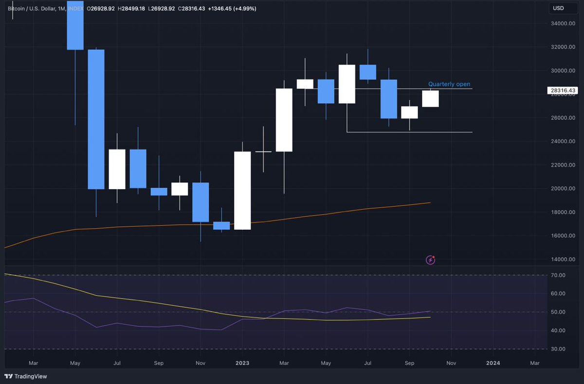 1/ Bitcoin Monthly Time Frame 📅

Bitcoin just closed another monthly candle. It's looking promising, but remember, don't go all in. We're testing the April resistance, quarterly open, and are still some time away from halving and potential spot Bitcoin ETF approvals.