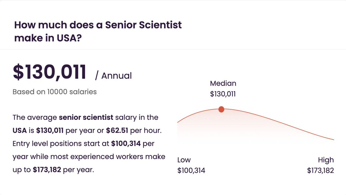 Median Academic Postdoc salary versus median Senior Scientist. Keep slaving away to get that publication though. More salaries in comments. 🧵

#phd #phds #postdoc #postdocs #phdlife #phdchat #phdjobs #phdcareers #phdstudents #phdstudent #jobsearch #careerdevelopment #careers