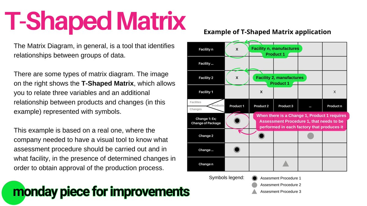 Notion4CIandQM's tweet image. Today my #MondayPieceforImprovements is about the T-Shaped Matrix, an useful tool to show the relationships between three variables or groups of data.

#visualtools
#projects
