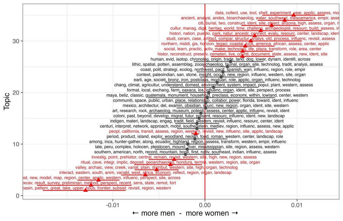 buff.ly/46nQkFm
New Article: Yichun Chen &amp; <a href="/benmarwick/">Ben Marwick</a> use machine learning to analyze gender disproportionality in topics presented at archaeology conferences &amp; show there are distinctive topics associated with women, such as cultural heritage, GIS, &amp; isotope analyses.