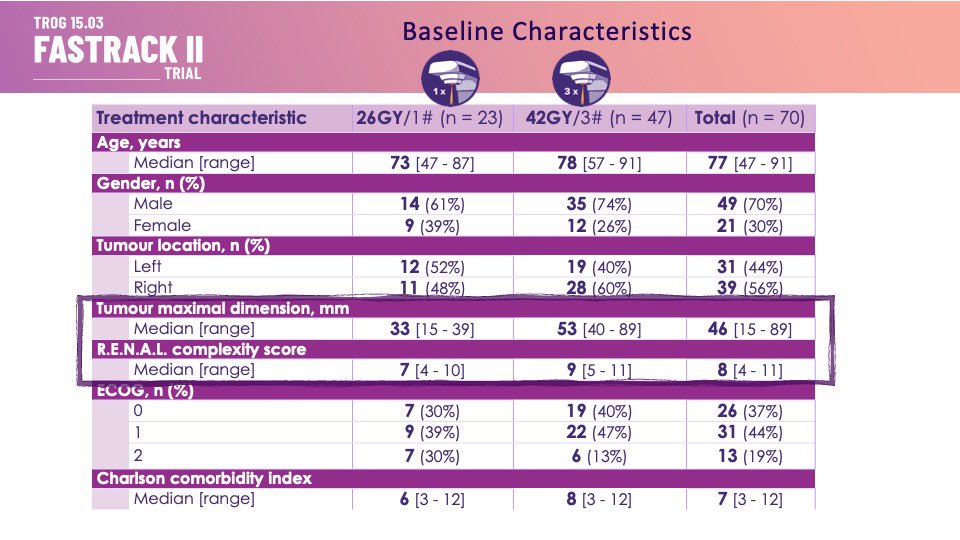 oncoradioHUVM's tweet photo. Se han presentado en #ASTRO2023 los resultados de @_ShankarSiva, referente de la #SBRT del estudio #FASTRACKII sobre sbrt renal con unos resultados de control local muy prometedores‼️‼️ Aquí os dejamos un resúmen de los datos presentados ⬇️ #radonc #renalcancer #oncology ☢️🩺 https://t.co/Y7ieChEEwR