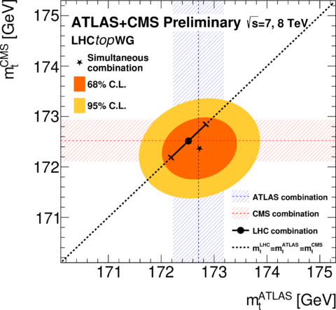 ⚖️CMS & @ATLASexperiment unite to weigh in on the top quark! Read about the most precise top quark mass measurement yet 🎯 cms.cern/news/cms-and-a… @CERN #physics #topquark #academictwitter