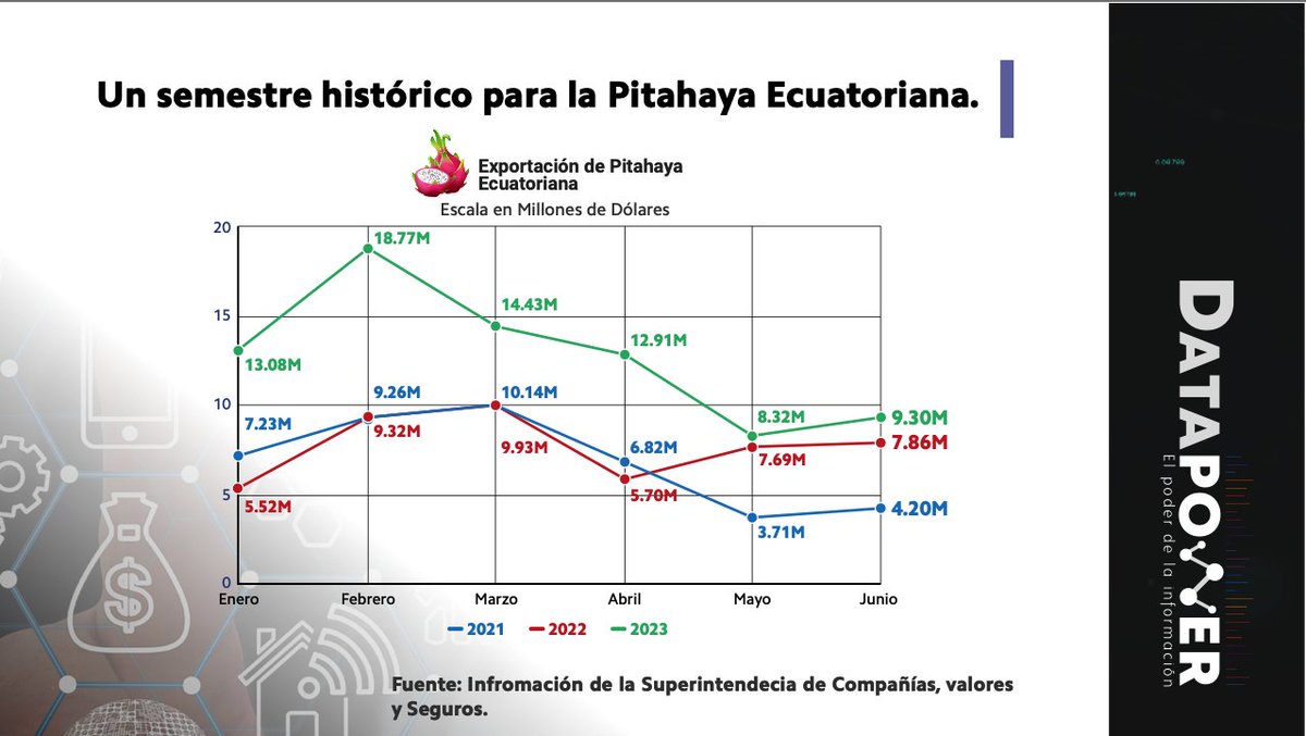 DataPowerEc's tweet image. 🌍 La exportación de Pitahaya Ecuatoriana sigue su ascenso en el 2023:
 ✨ +66%  de crecimiento respecto al 2021 📈 
💥 Febrero alcanza récord mensual de $18.7M 
🚀 El primer semestre cierra con históricos $76.8M