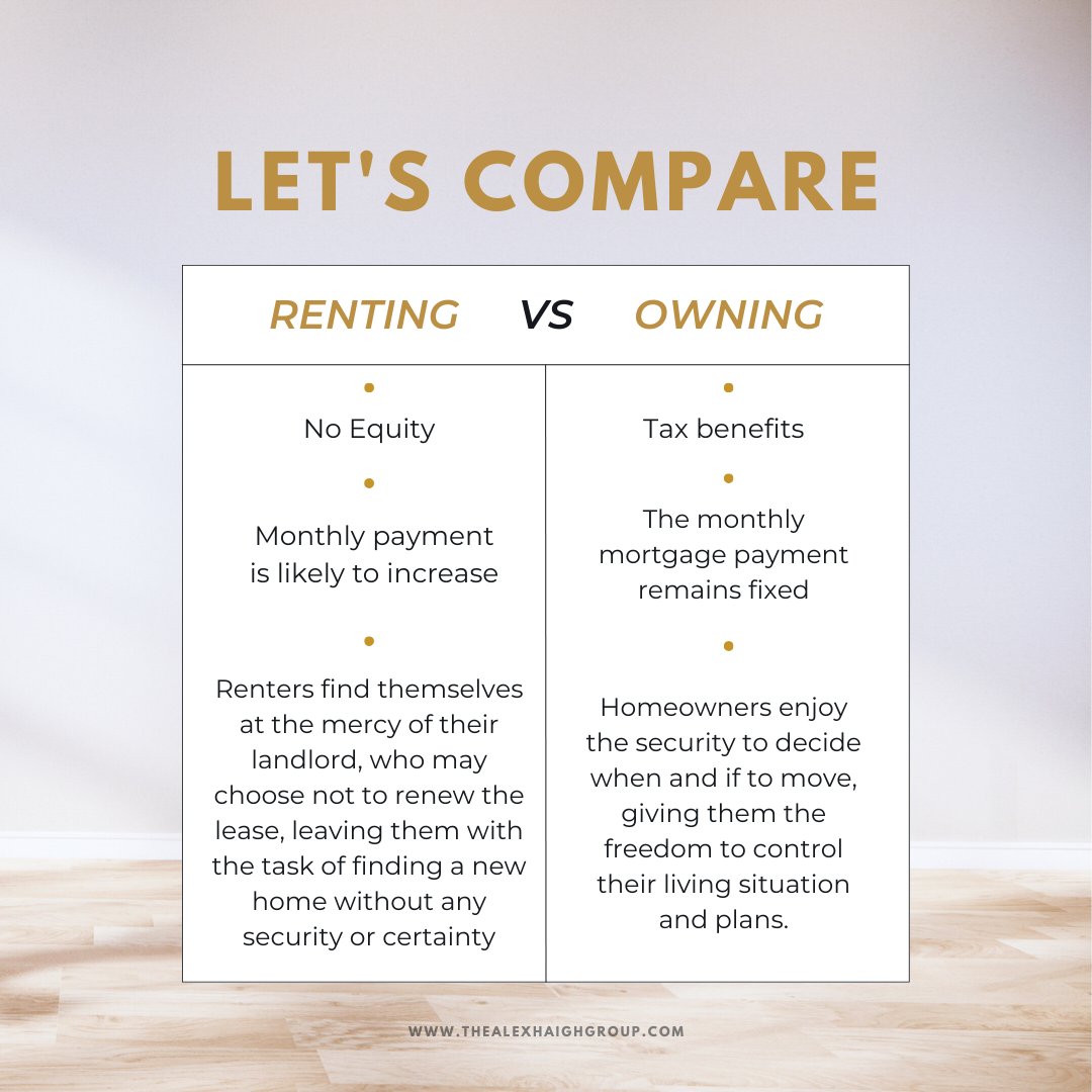 Weighing the Pros and Cons! 🤔💼 Which option is right for you?

#RentVsOwn #HousingOptions #RealEstateTips #RentingVsOwning #TheAlexhaighGroup