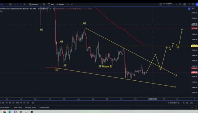 Truecrypto's tweet photo. #BTC 

You can tell that almost everyone missed the entire move up this year b/c they talk about #2023 being a Bear market for #Bitcoin

Meanwhile, #BTC is currently up 71% on the year! They missed it all, so it didn't happen; this is the way of the LARP & the fake TA guys that show you BS charts daily.

In December, when #BTC was at $16k, I said we would see $31.7K this year. I also made an hour-long video explaining it.

However, this isn't about me. This is about helping YOU understand that you are being led to believe nonsense daily.

Draw a chart to ATH's, and you get 1000+ likes guaranteed. Draw out a scenario that happens exactly as you called it, and you'll never see anything close to that. It is all completely backward, and all it does is cost people money b/c they believe the bs'ers.

The most interesting part is that the bs'ers never get punished for it. They can be dead wrong 90% of the time and grow this crazy cult-like following that defends them to no end.

In fact, when I made the call for $31.7K (the exact top by the way) at $16k, a guy whose name was actually "CAP" (you couldn't make that up) told me I was wrong, and I publicly explained why I disagreed. Then, as Bitcoin began to climb, he started moving the goalposts, and I called him out for it. But, I only bring it up b/c of what happened next, not only did his army come after me, but SO MANY large accounts that many people find credible attacked me as well, claiming that I was attacking him, blocking me, calling me names, and telling me he could still end up being right and all kinds of other BS. 

It was hilarious b/c the only thing I said to the guy was, you were wrong; admit you were wrong, and you'll be fine. Why? Because we are all wrong at times.

Why explain all this? Because it is up to you to pay attention to results. Stop thinking a guy with 50K, 100K, 200k, 500k, or a million followers KNOWS anything just b/c they have a big following. In reality, the opposite is typically true. Look for substance; substance is not a giant up or down arrow, nor is it reading something you agree with. Nor is it some magical-looking chart that has a price prediction based on a curved line or a 3-week chart (epically dumb btw) or a bunch of squiggly lines showing up or down options where no matter what happens, they were right.

If you follow people and support them, make sure they truly bring you value that helps YOU improve YOUR trading.

Good luck!