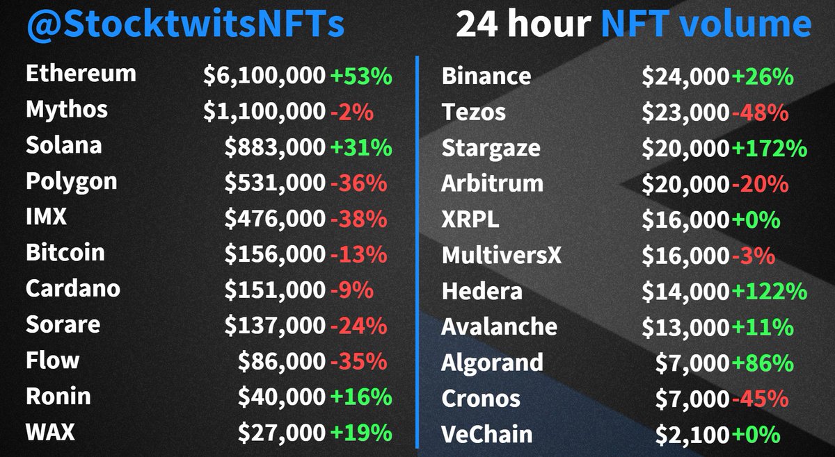Monday volume! 

⭐️Stargaze is the biggest gainer.
🔥 Hedera with a big Sunday with Hash Pack leading.
🦖RaptorEYE had a shuffle on Algorand.
