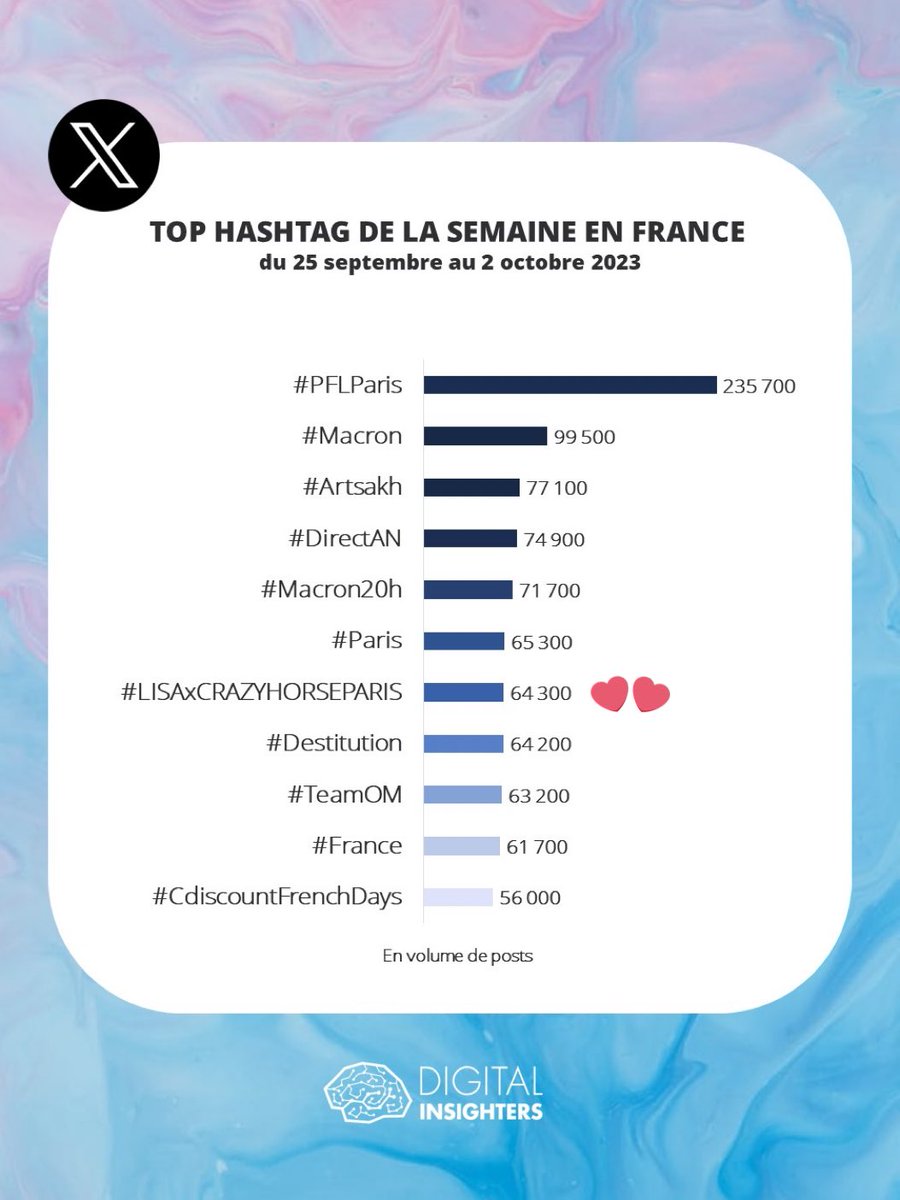 LaliceUpdates's tweet photo. TOP HASHTAG OF THE WEEK IN FRANCE 🇫🇷 (Sept. 25-Oct. 2, 2023)
#7 #LISAxCRAZYHORSEPARIS
“This week, #LISA from BLACKPINK x @crazyhorseparis show was widely used by French Internet users. #TwitterStats #DigitalInsighters.”
via @DInsighters https://t.co/M4fGQdLs1J