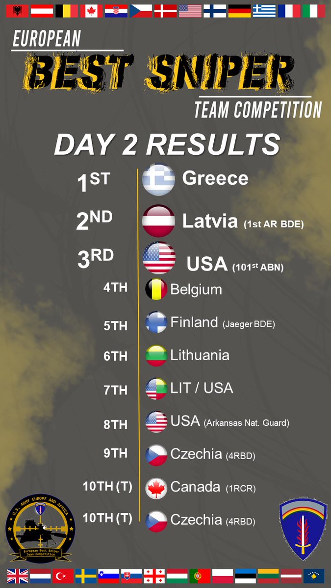 USArmyEURAF's tweet image. The European Best Sniper Team Competition is really starting to heat up... 

Follow @7thATC and #JMRC on Instagram and Facebook for the most up-to-date information! 

#StrongerTogether 

@USArmy @US_EUCOM