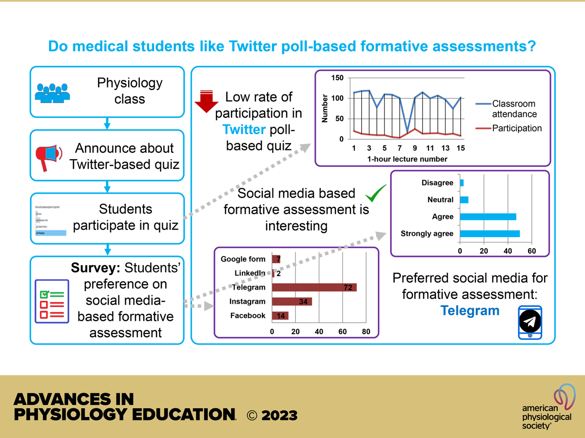 APSPublications's tweet photo. Student perceptions of #Twitter poll-based formative #assessment in a rural medical college in India (Himel Mondal, Shaikat Mondal &amp; Nirupama Ray) -- new in @AdvPhysiolEduc!

https://t.co/fB3iEKsu94

@himelmondal @deoghar_aiimsc #MedicalEducation #SocialMedia #StudentPerception https://t.co/cNtxPkJgjK