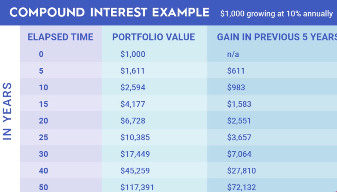 #CompoundingInterest: Start with $1000 at a 10% annual rate. 
Year 1 ends with $1100. 
Year 2 doesn’t just add $100, it adds $110, because you earn interest on the initial amount + the interest earned. 
Over time, this effect snowballs, growing your money effortlessly! 📈💰