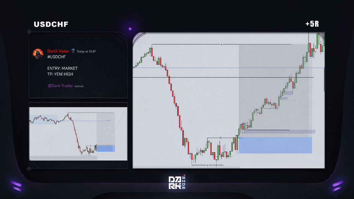 DartthVadder1's tweet photo. #XAUUSD #USDCHF

+10R

Bugün 2 paritede kanala güzel 2 işlem verdim milimetrik bölgeler zarar görmeden direkt kar ile devam ediyoruz.

Dark Side VIP kanalına katılmak için DM'den iletişime geçebilirsiniz.

En doğru eğitim, en doğru analiz ve işlemler Dark Side'da https://t.co/pEfjPkNuDz