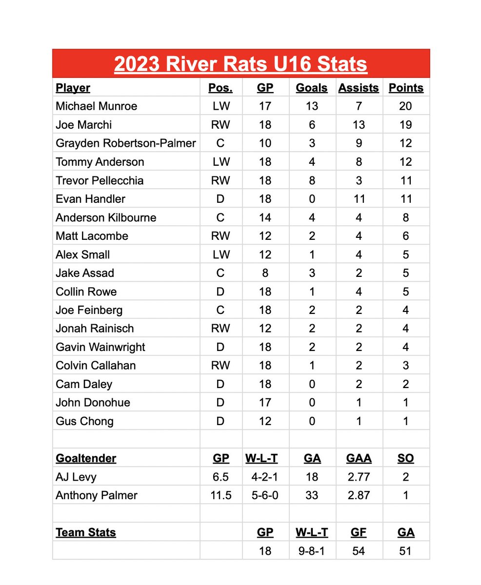 River Rats Hockey (@nvriverrats) on Twitter photo Updated stats for our River Rats U16 team. Michael Munroe of <a href="/AOF_Hockey/">AOF HOCKEY</a> and Joe Marchi of <a href="/DXSF_BHockey/">Dexter Southfield Boys Varsity Hockey</a> leading the team in scoring. Evan Handler of <a href="/RiversAthletics/">Rivers Athletics</a> tops among D. Rats are back in action this weekend at Beast Columbus Day Showcase! Updated stats for our River Rats U16 team. Michael Munroe of <a href="/AOF_Hockey/">AOF HOCKEY</a> and Joe Marchi of <a href="/DXSF_BHockey/">Dexter Southfield Boys Varsity Hockey</a> leading the team in scoring. Evan Handler of <a href="/RiversAthletics/">Rivers Athletics</a> tops among D. Rats are back in action this weekend at Beast Columbus Day Showcase!