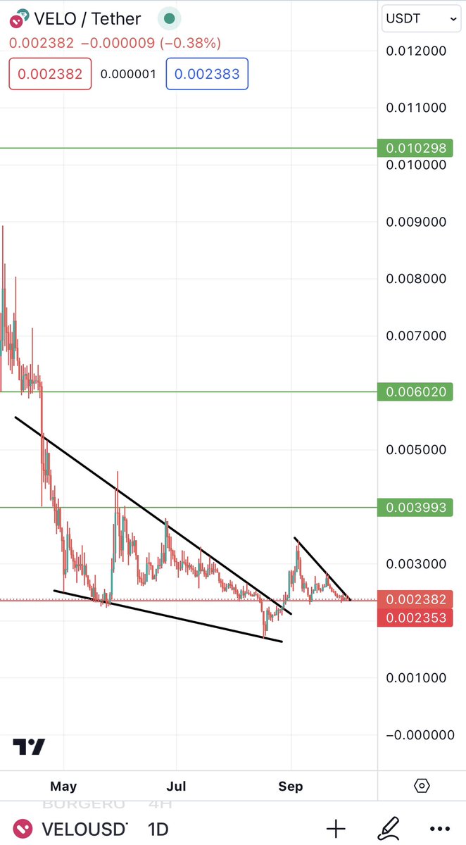 Bitcoinhabebe's tweet photo. $VELO Is Bullish again here.

Double bottom on HTF after a massive wedge breakout. Confirming previous resistance as support. 

Breakout soon. https://t.co/Xr3hDdWoAo