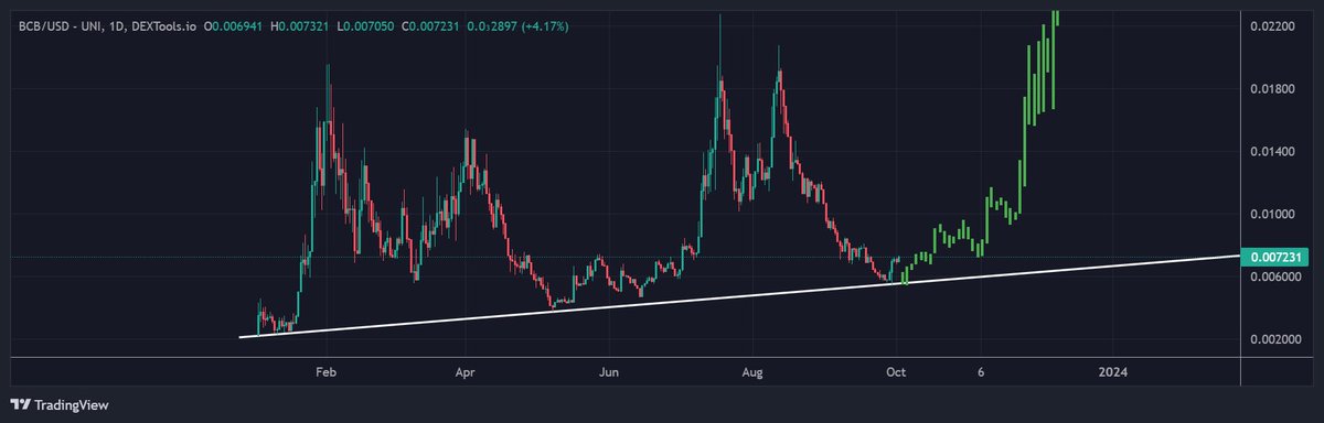 $BCB is up next. 

Not much talking leaving this here;