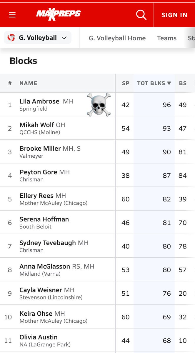 SHSENATORVB's tweet photo. So we’ve got a brick wall we need to talk about! Lila Ambrose is leading the state in blocks👏🏼 https://t.co/dJkmlocDU3