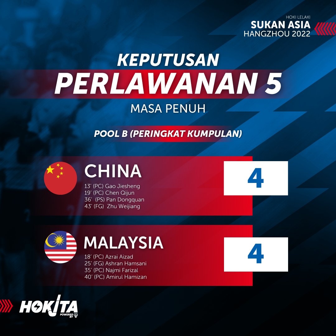 HokitaMY's tweet photo. #AsianGames2022 | #FieldHockey (M)
Sampai di sini sahaja rezeki #SpeedyTigers. π’ China menggunakan kelebihan tempat sendiri dengan baik untuk menghalang kemenangan buat kita hari ini. Apa pun, terima kasih atas perjuangan anda semua! #CHNvMAS #SayaSokongHokiMY #BersatuUntukHoki https://t.co/qqwwG3iTcd