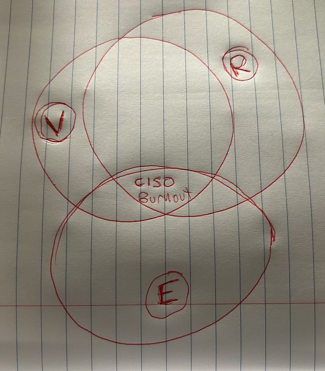ProjHastings's tweet photo. @NSA_CSDirector Years ago I met a woman whose PhD dissertation examined the factors of burnout (social workers), which I found useful in infosec

Visualize a Venn diagram:

- (V) visibility of a problem / opportunity 
- perceived (R) responsibility to address issue
- ability to (E) effect change https://t.co/K4iscwbF4K