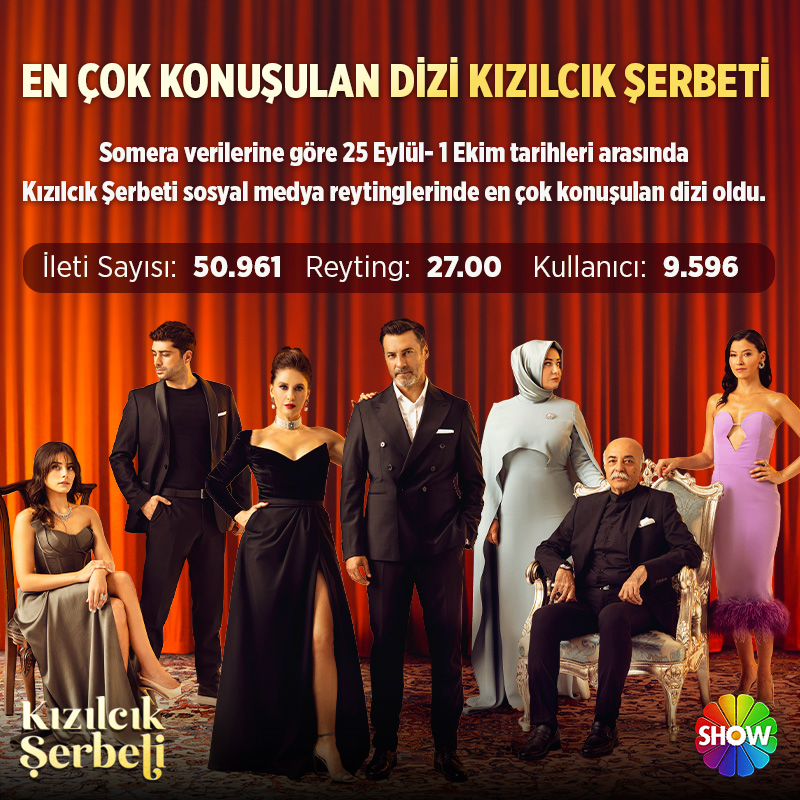 ShowTV's tweet photo. Somera verilerine göre  25 Eylül - 1 Ekim tarihleri arasında #KızılcıkŞerbeti sosyal medya reytinglerinde en çok konuşulan dizi oldu.🥇

Tüm izleyicilerimize teşekkür ederiz🙏🏻 https://t.co/5Md5WGwOeT