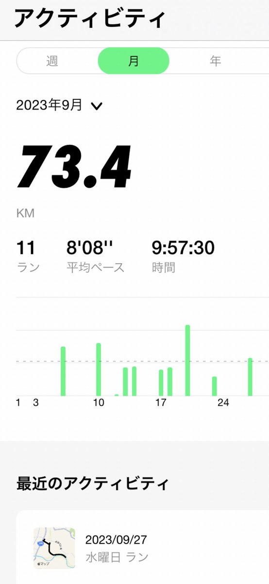 yokoyamakeiko1's tweet photo. 今日もお疲れ様でした✨
9月のランニング💨
今月も目標届かず😭いよいよ今月🏃♀️
そして…
藤良多活動8周年記念!
『~エール~をあなたに贈ります!』
10/29常陸太田
初!ホールワンマンまであと27日✨
近づいてきたね💖ファイト😉
#藤良多
#藤良多BAND
#エール
#alwaysthinkingofU https://t.co/4MfKAWq9F9