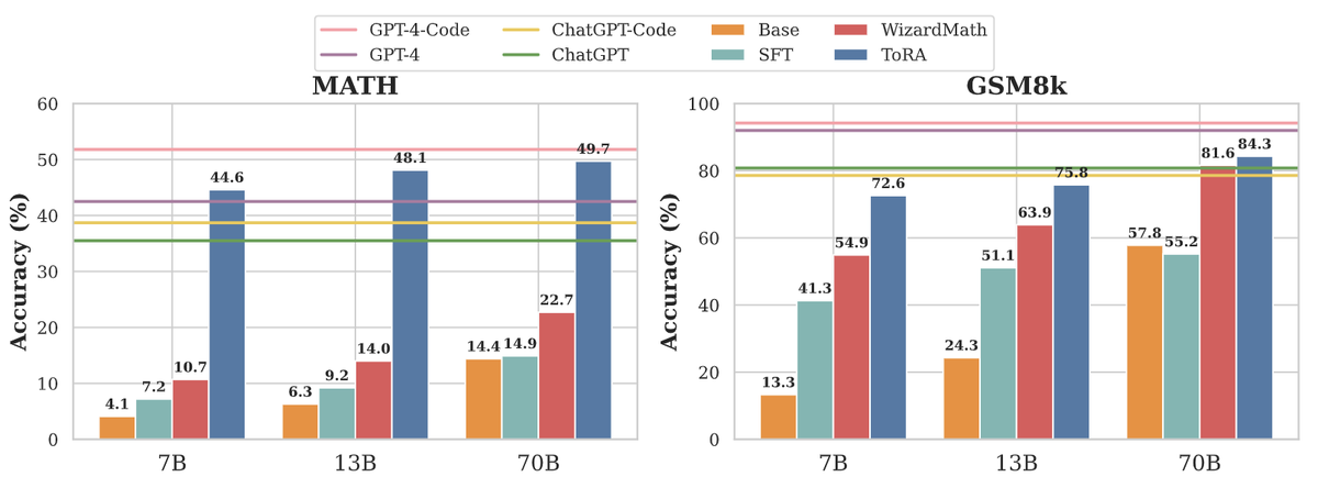 zhs05232838's tweet photo. Introducing ToRA, which solves #math problems by integrating natural language reasoning with program-based tool use.

ToRA models beat SoTA on 10 datasets. On MATH, ToRA-7B scores 44.6%, and TORA-34B is the first open-source #LLM to surpass 50%, outclassing GPT-4’s CoT result. https://t.co/WeaYSp3fSD