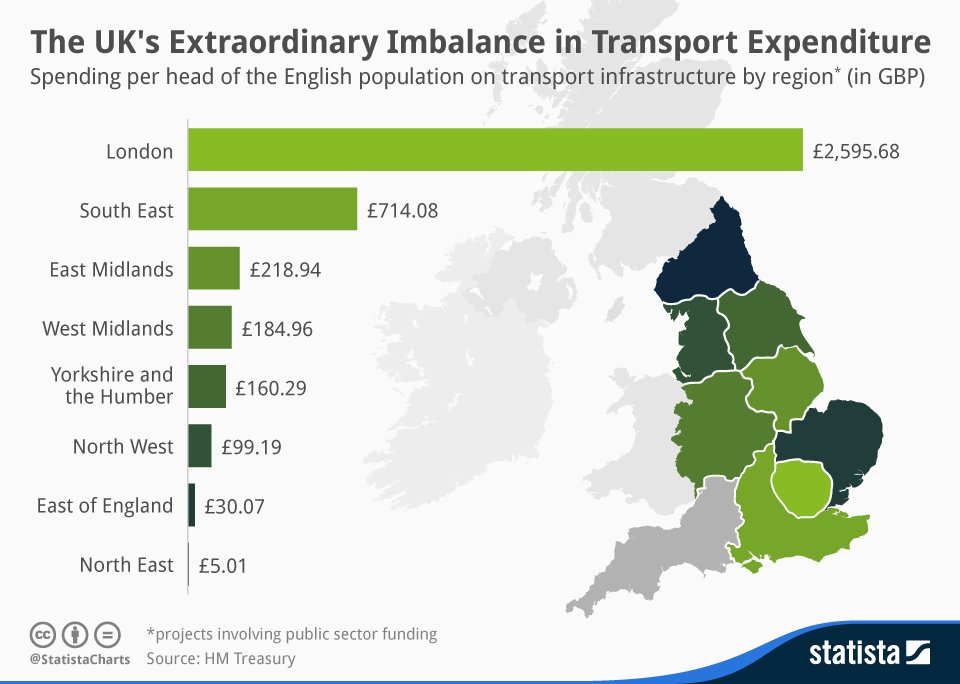 rich_pete's tweet photo. This little chart sums up quite perfectly why people in the north might be so unhappy with the cancellation of #HS2. The imbalance is startling and just wrong. https://t.co/LZMshbriZt
