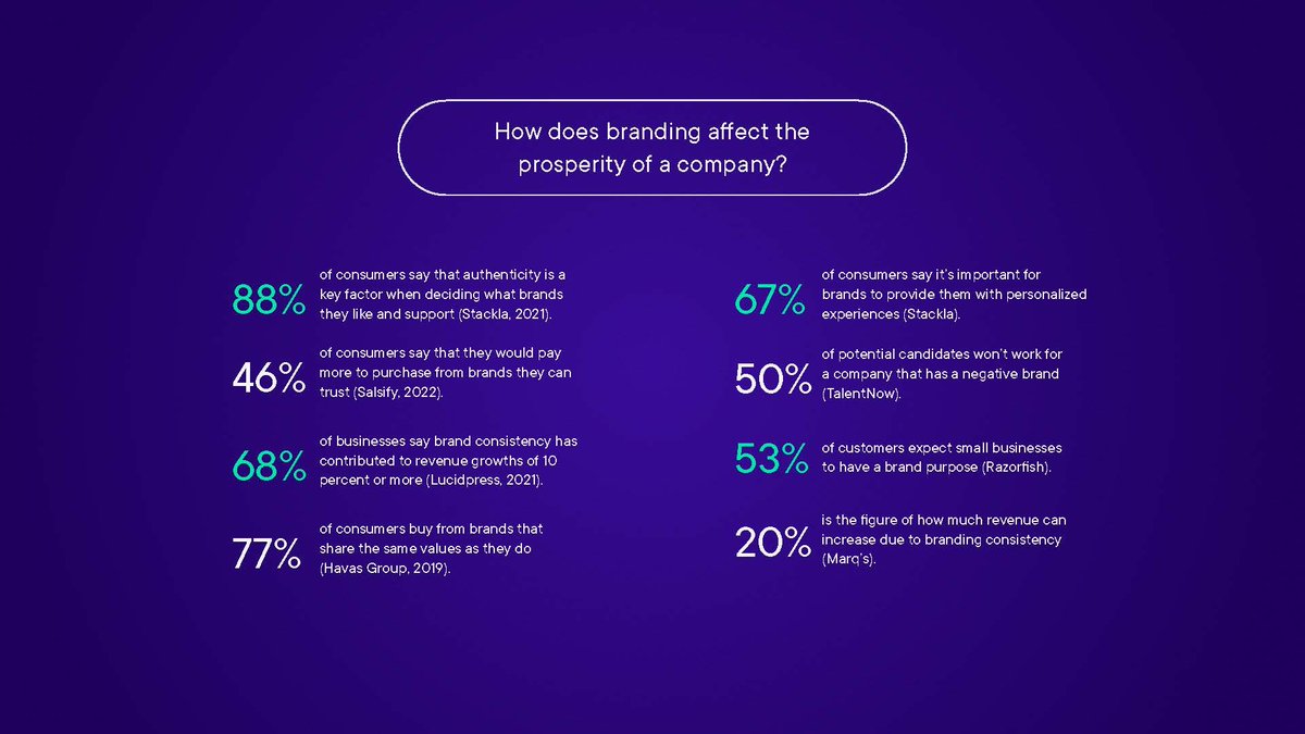 phinix_software's tweet photo. So, how does branding affect the prosperity of a company🦄? Check the numbers below and let us renovate your company's identity in 3 months✨🔮

WhatsApp👉 https://t.co/oBdvQGzZAk
Telegram👉 https://t.co/t1QQhjPsdj

#phinixsoftware #techbranding #brandingservices #brandstrategy https://t.co/XxpIOdNnWX