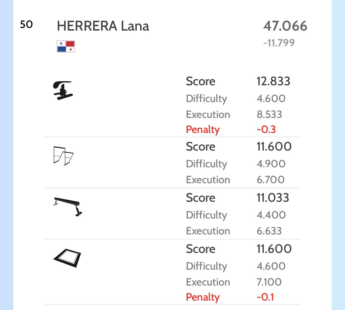 All Around de la atleta Lana Herrera con 47. 066 puntos en el Campeonato Mundial de Gimnasia Artística de la FIG en Amberes, Bélgica

Lana debuta en su primer Mundial Mayor. 
Buenas puntuaciones 🙌🏻

<a href="/UPAG_PAGU/">UPAG-PAGU</a> 
#Panamá
Somos #UnPaísUnEquipo 🇵🇦
#ComitéOlímpicodePanamá 💙❤️