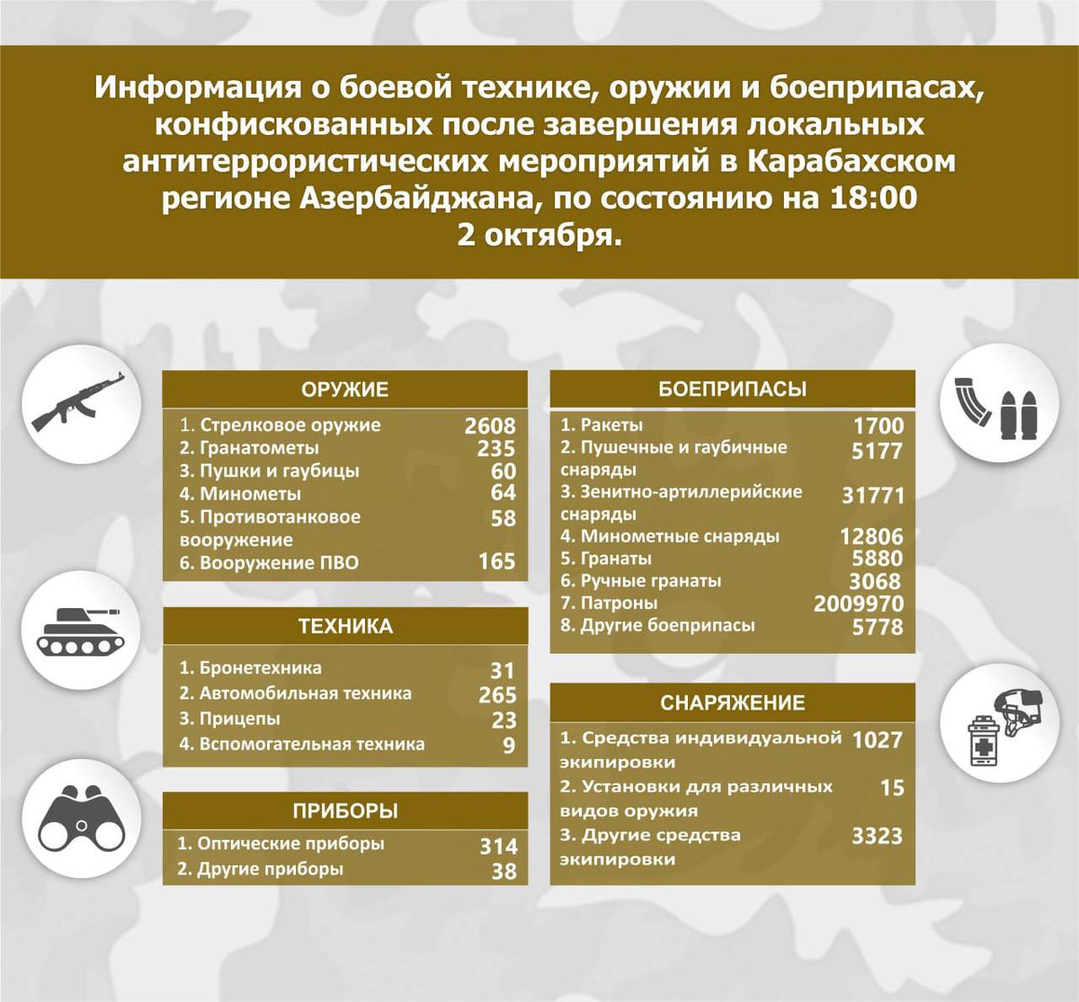 Azerbaijan_BAK's tweet photo. Information on military equipment, weapons and ammunition confiscated after the completion of local anti-terrorist measures in the Karabakh region of Azerbaijan, as of 18:00 on October 2

#ArmenianTerrorism #ArmenianAggression #Landmines #MineTerror #ArmenianWarCrimes #armenianterror #armeniaisterrorstate #ArmenianLies #ArmenianVandalism #Karabakh #Azerbaijan  #KarabakhisAzerbaijan #KhankendiisAzerbaijan #KhojaliisAzerbaijan #KalbajarisAzerbaijan #LachinisAzerbaijan #KhojavendisAzerbaijan #AghdaraisAzerbaijan #Peace #Reintegration #Warranty #safety #SafetyFirst